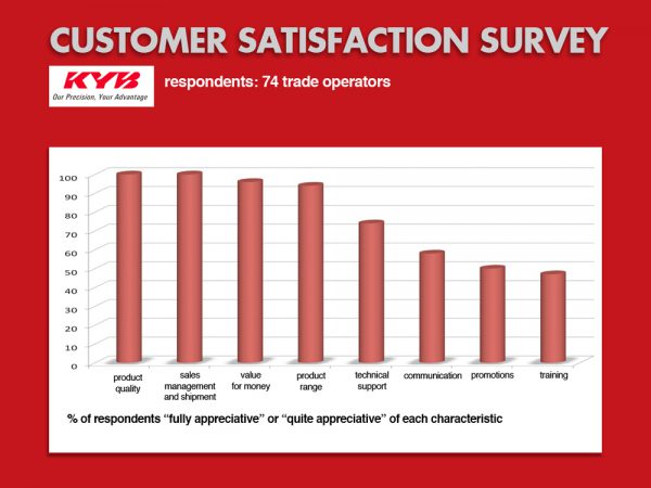 KYB ITALY – customer satisfaction survey
